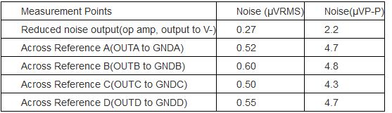 表2. 图1电路使用MAX6143 2.5V电压基准源时所测得的噪声电压 