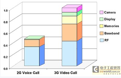 图说：2G与3G手机的功耗分布比较。（资料来源：Planet Analog）