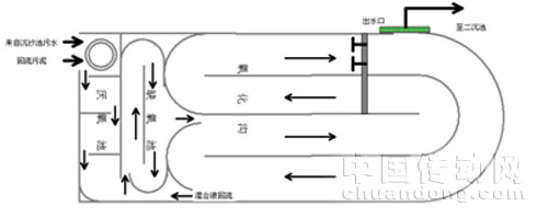 图2.2A2/C氧化沟平面布置图