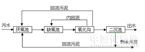 图2.1A2/C氧化沟工艺流程图