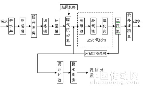 韶阳县污水处理厂总体工艺流程图