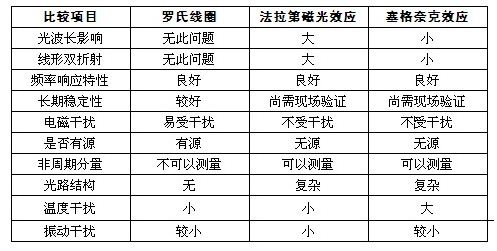 表1，有源电流互感器与无源电流互感器的比较