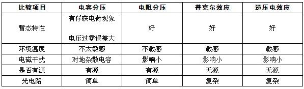 表2 有源电压互感器与无源电压互感器比较