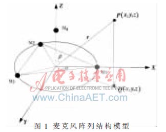 麦克风阵列结构模型