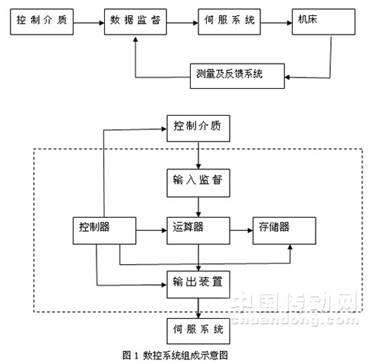 图1 数控系统组成示意图