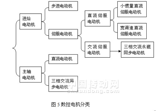 图5数控电机分类