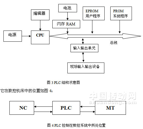 图3 PLC结构示意图