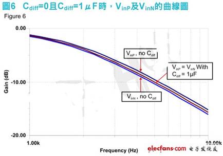 图7显示Cdiff=1μF时INA333输出的整体杂讯效能改善情况