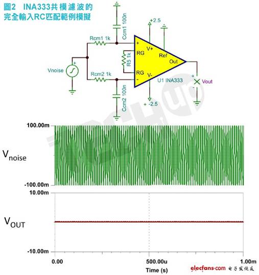 共模滤波器电容（Ccm）完全匹配时，杂讯几乎完全衰减。