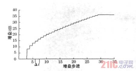 图4 PW0268 的时控增益