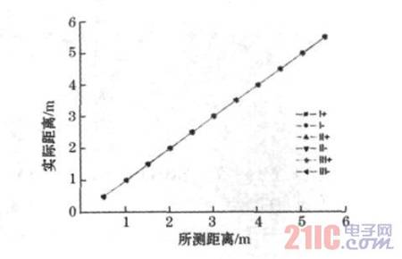 图6 三次正反行程实验数据图