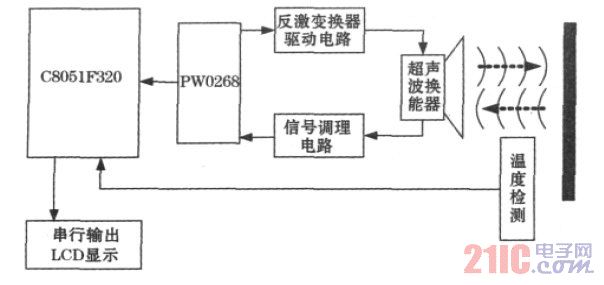 图1 超声波测距系统整体原理框图