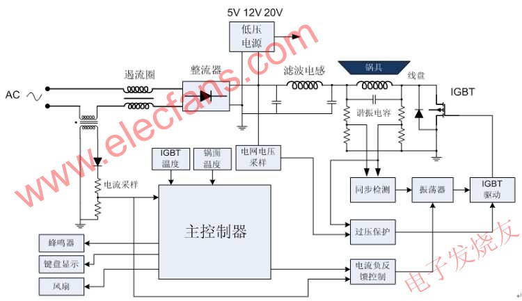 电磁炉系统框图 www.elecfans.com