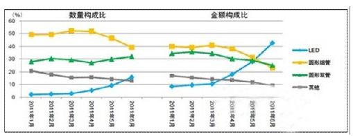 吸顶灯的市场