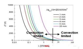 图4：较薄的厚度减小了导热系数的作用