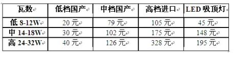 吸顶灯的成本和价格