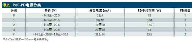 PoE+的PoE-PD分类