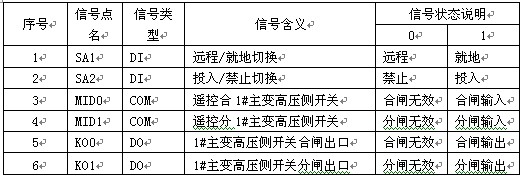 主变高压侧断路器控制点表