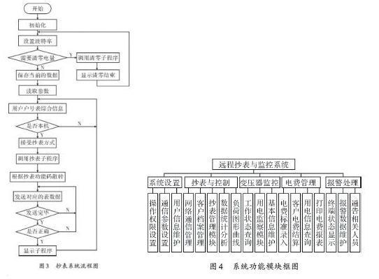 基于ARM9和嵌入式Linux的电力负荷终端系统设计