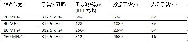 图2. 802.11ac中可选的信道带宽