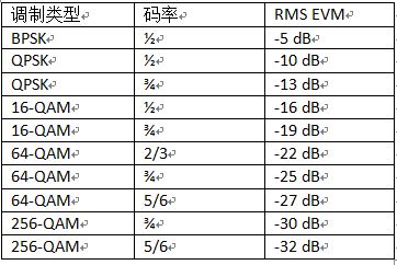 图3. 发射机最低EVM要求