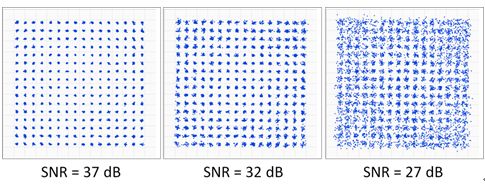 图4.更高的SNR可以实现更高阶次的调制，如256-QAM