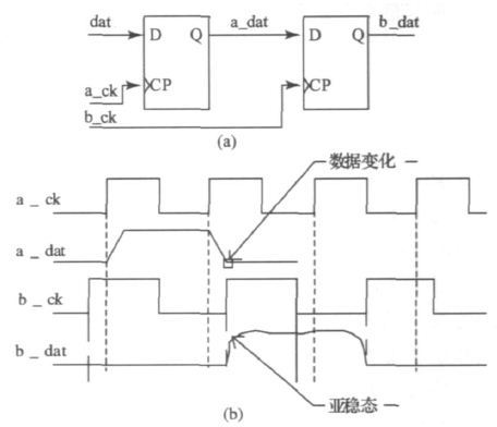 图3  触发器产生亚稳态