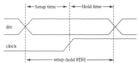 图2  setup-hold 时间