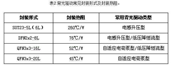 智能手机的背光驱动选择策略