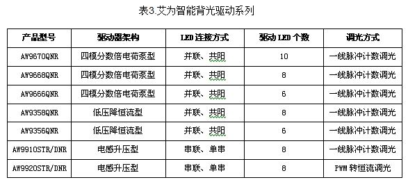 智能手机的背光驱动选择策略