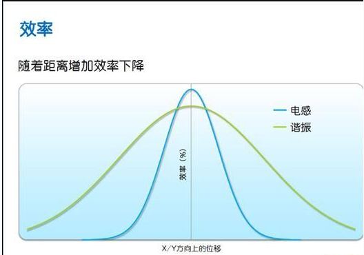 Intel无线充电技术解析