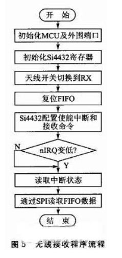 基于Si4432的无线热网监测系统设计