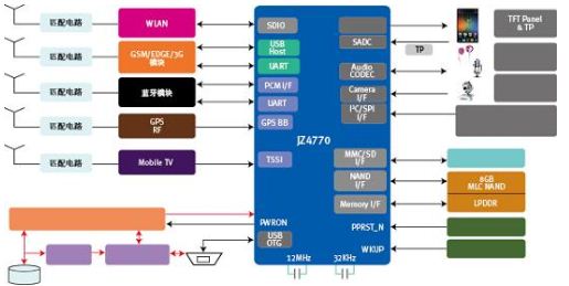 图1:JZ4770智能手机方案系统框图。