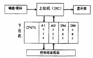 系统硬件构成