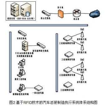 RFID技术在汽车总装线上的应用