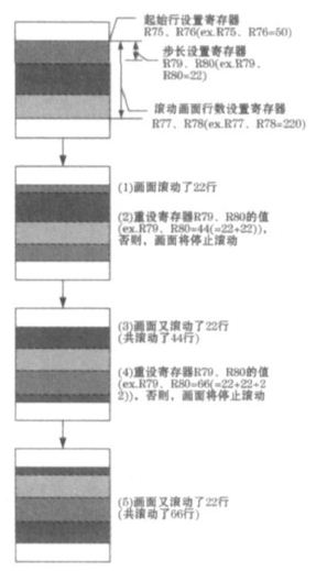 图2 滚屏的设置及过程演示