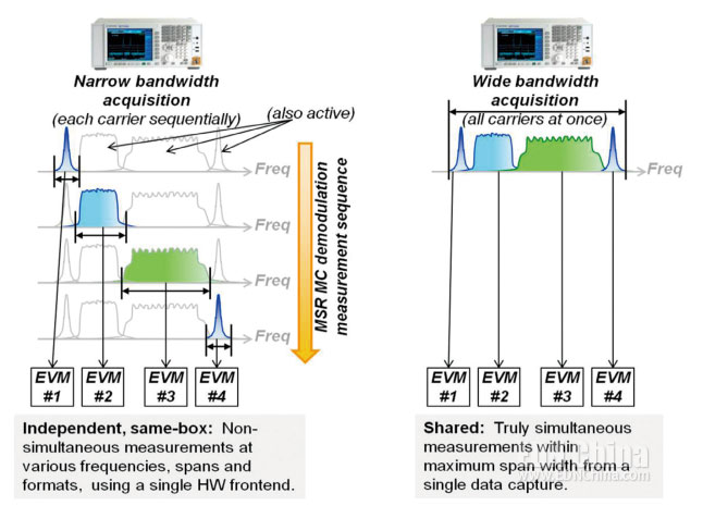 图2，该图比较了使用窄带宽硬件对每个载波进行顺序捕获(左侧)和使用宽带宽硬件对全部载波进行同时捕获(右侧)的两种调制分析方式。