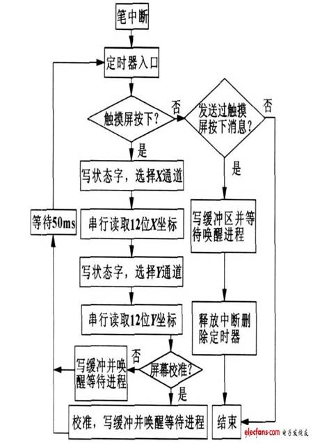 图3 触摸屏驱动程序结构流程