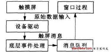 图5　MiniGU I中的触摸屏输入