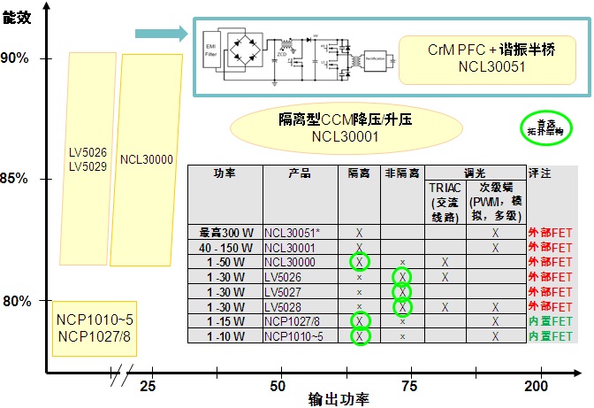 图1：安森美开云棋牌官网在线客服AC-DC LED驱动器方案概览