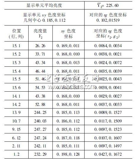 基于CCD的新型检测户外全彩LED显示屏的方法