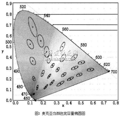 基于CCD的新型检测户外全彩LED显示屏的方法