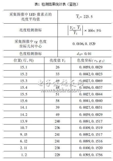 基于CCD的新型检测户外全彩LED显示屏的方法