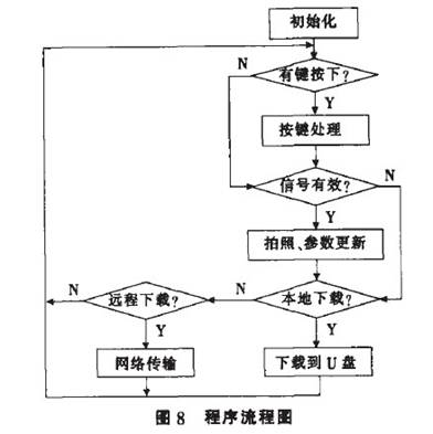 图8 程序流程图