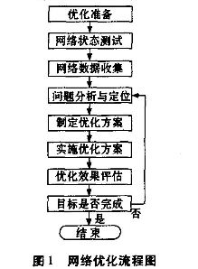 概述TD-SCDMA网络优化的流程及主要内容