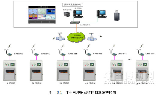 伴生气增压回收控制系统结构图