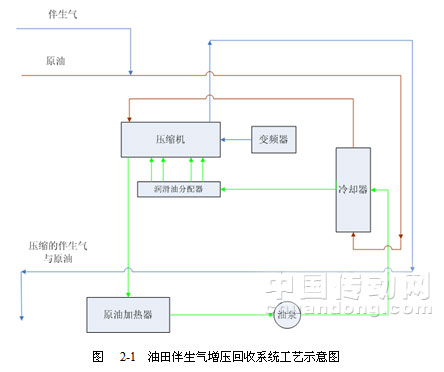 油田伴生气增压回收系统工艺示意图