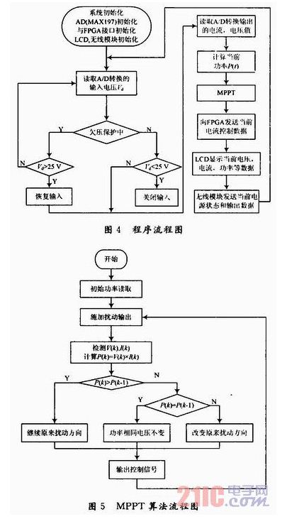 基于MCU-FPGA的风光逆变并网系统设计