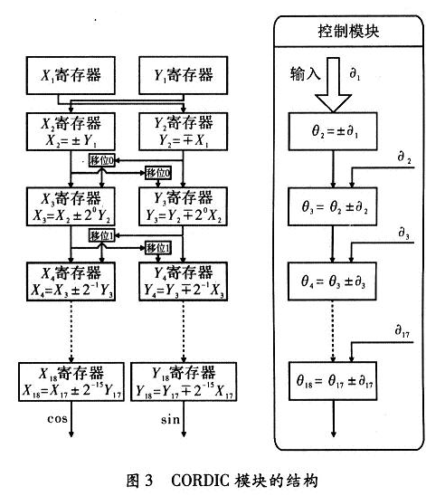 匹配函数的数据与距离脉冲压缩结果对应匹配相乘