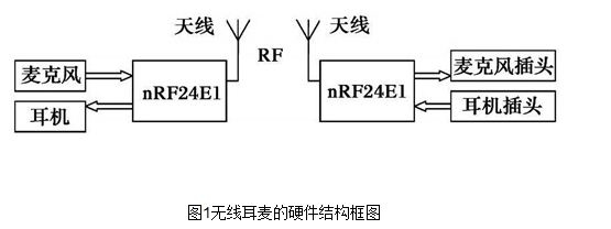 基于nRF24E1无线耳麦的设计与实现